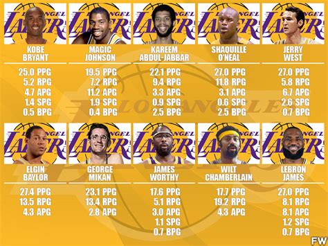 los angeles lakers top players